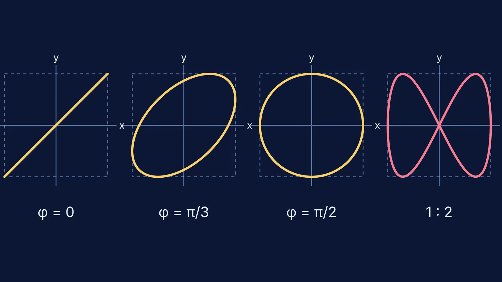Four paths: straight line, tilted ellipse, circle and sideways figure-eight