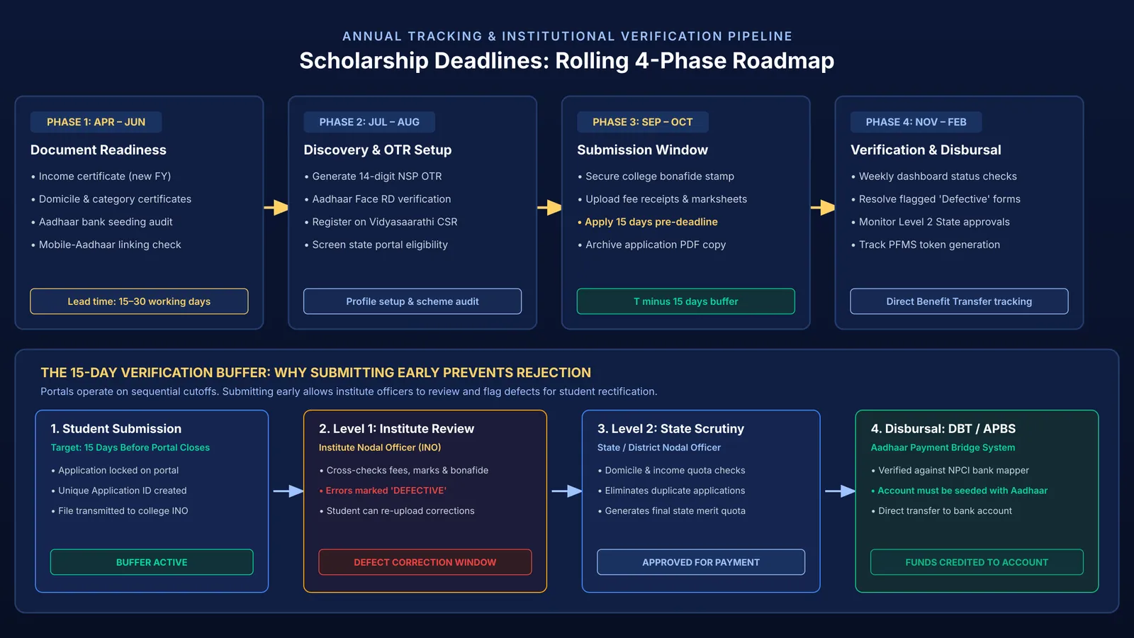 Four-phase scholarship tracking calendar and multi-tier institutional verification buffer diagram