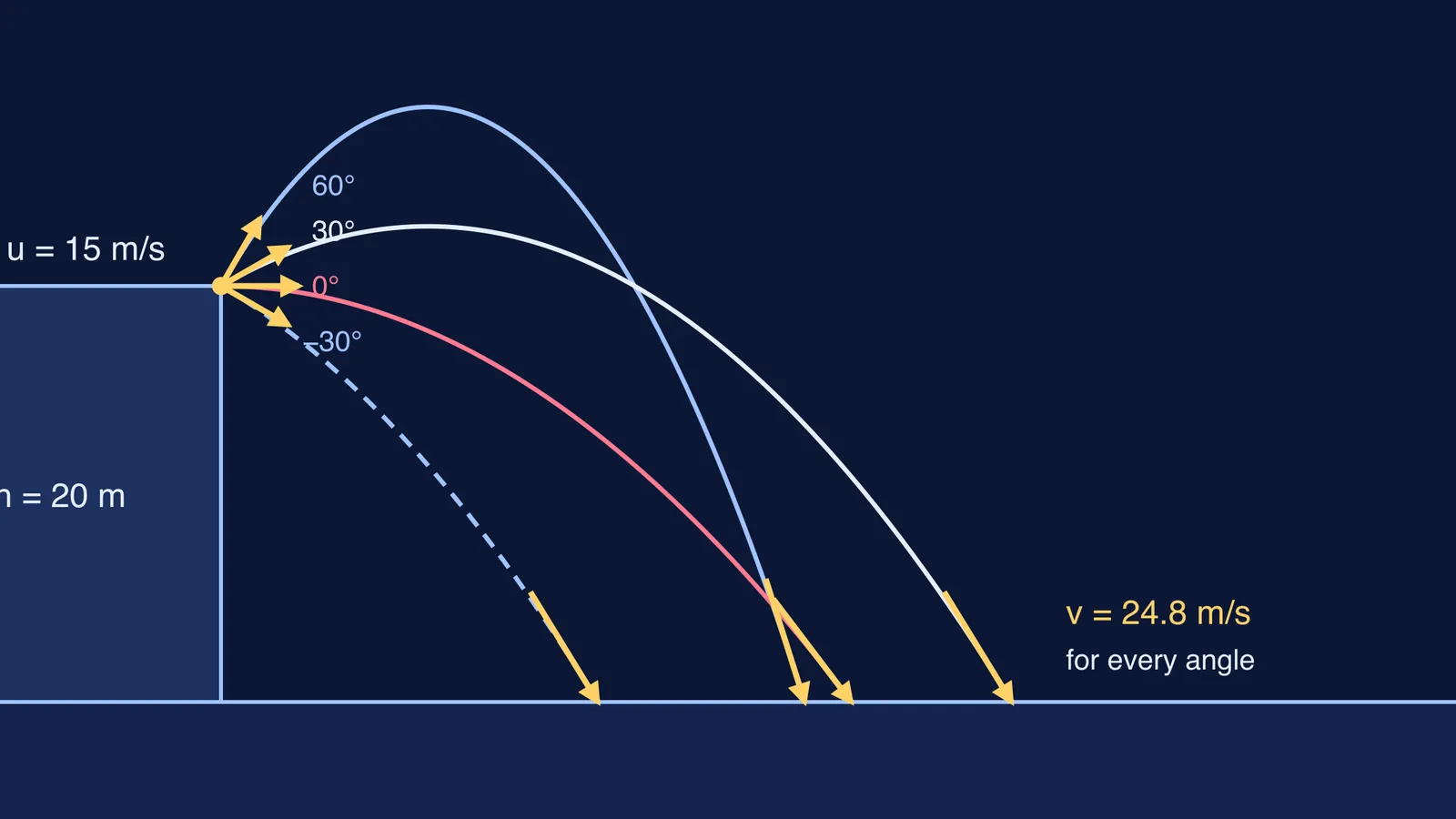 Four projectile paths from a cliff landing with equal-length velocity arrows