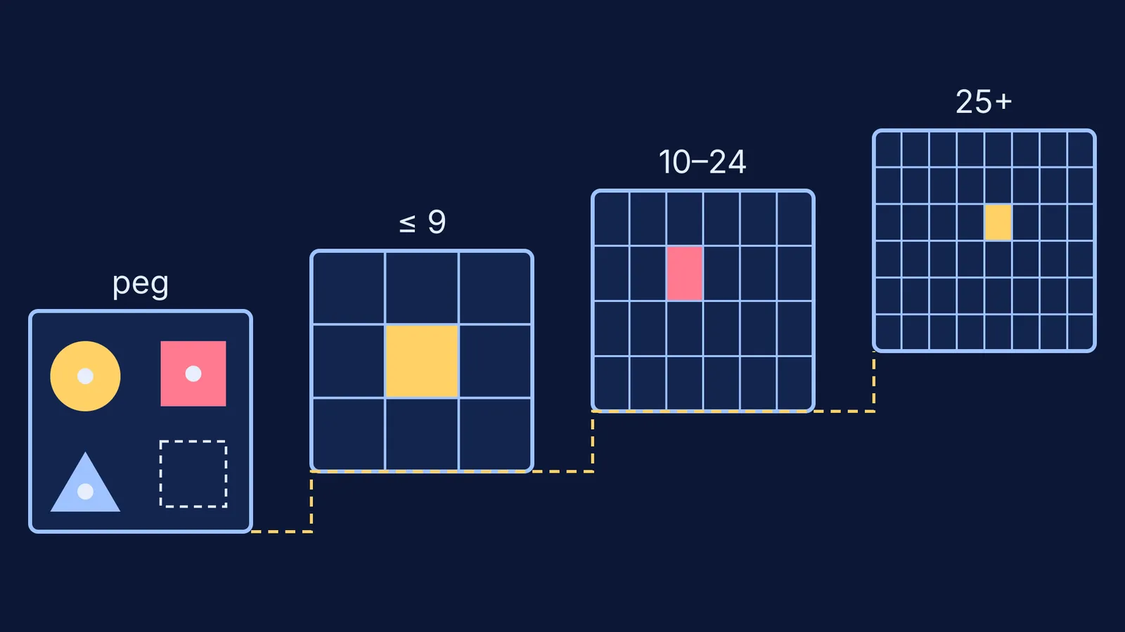 Four puzzle boards stepping up from a peg puzzle to a 48-piece jigsaw