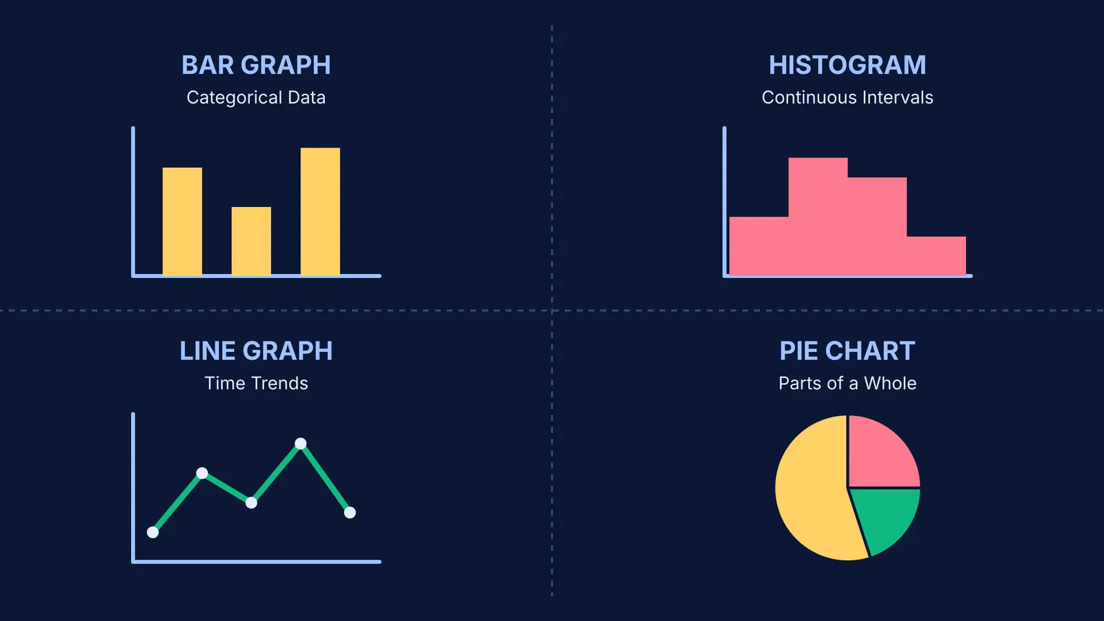 Four quadrants showing a bar graph, histogram, line graph and pie chart