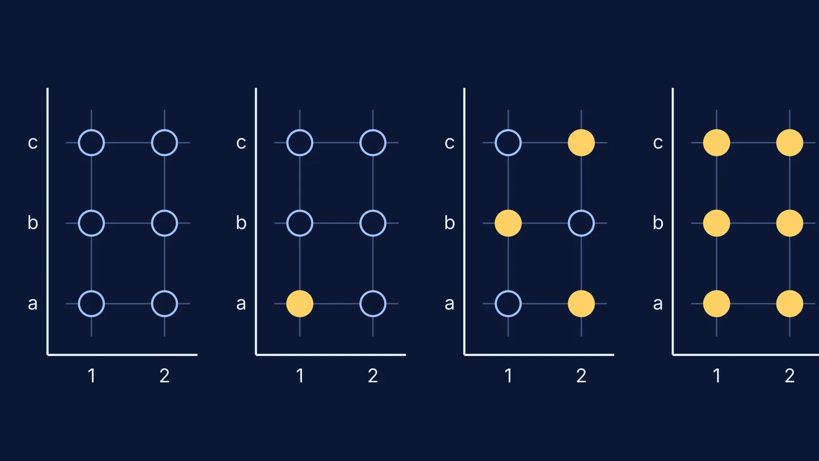 Four relations from {1, 2} to {a, b, c} shown as chosen pairs on grids