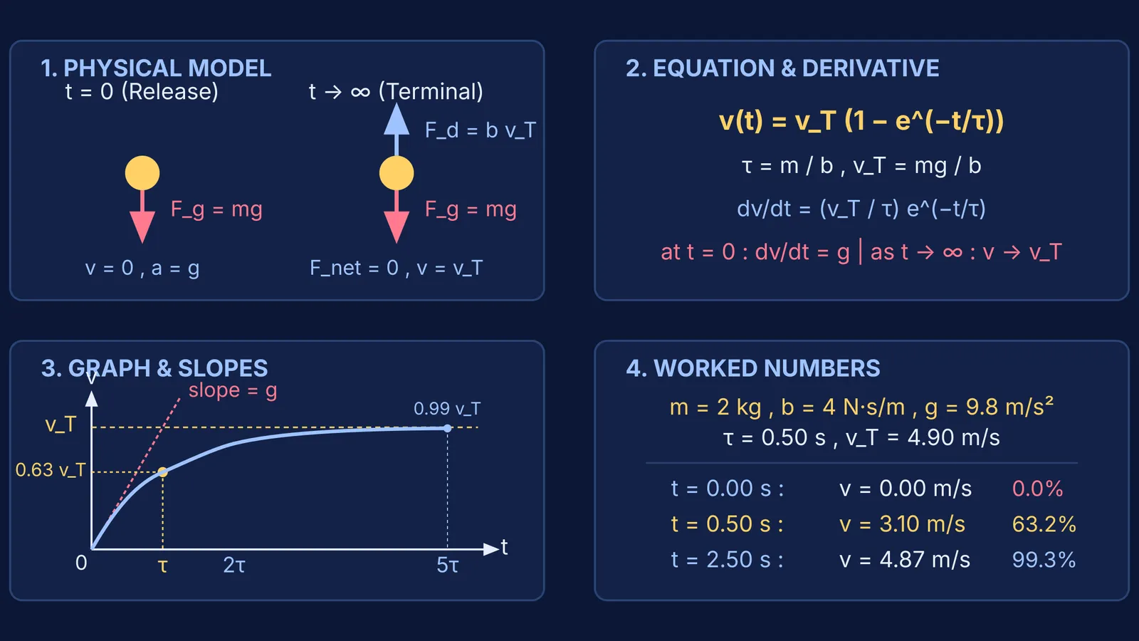 Four representations of terminal velocity: force diagram, equation, velocity-time graph, and numerical values.