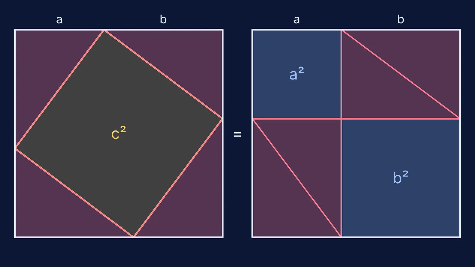 Four right triangles arranged two ways in equal squares, leaving c² or a² plus b²
