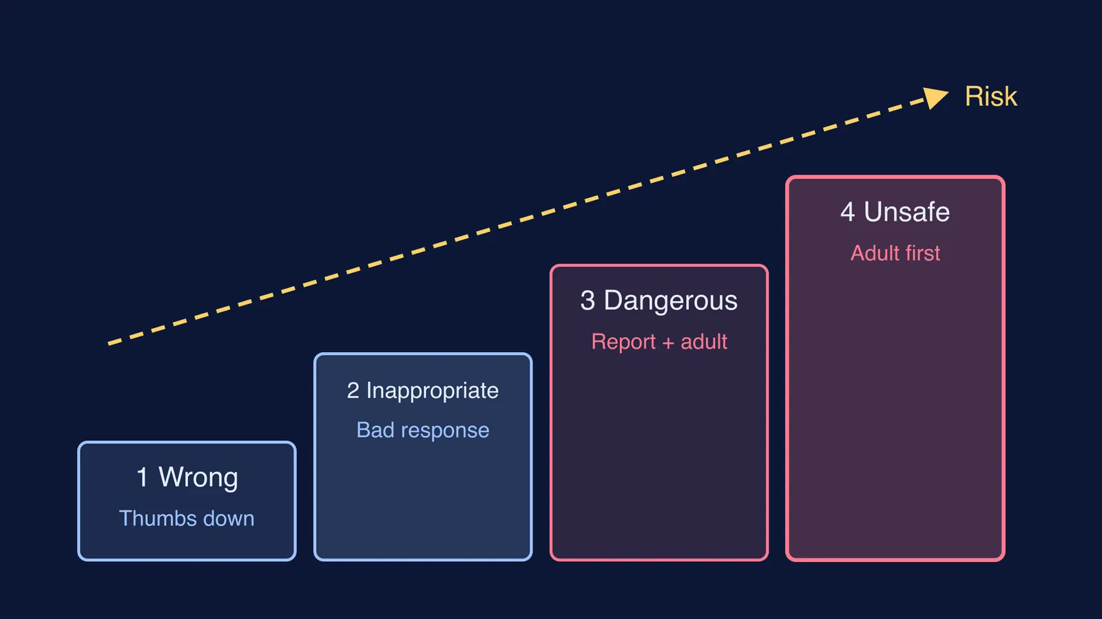 Four rising steps matching each level of harmful AI answer to an action
