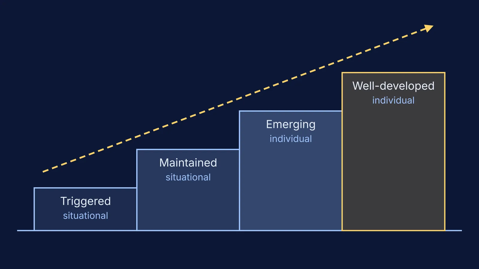 Four rising steps showing the four phases of interest development