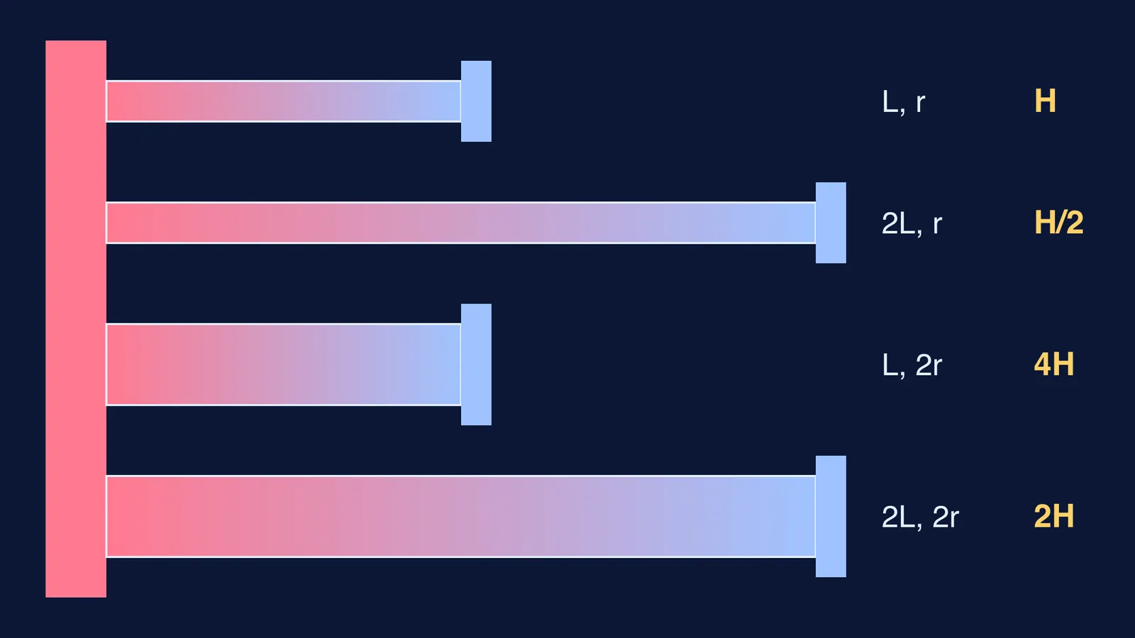 Four rods of different length and radius with their relative heat currents