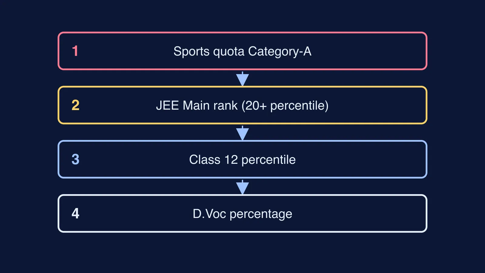Four stacked tiers showing the REAP B.Tech merit priority order