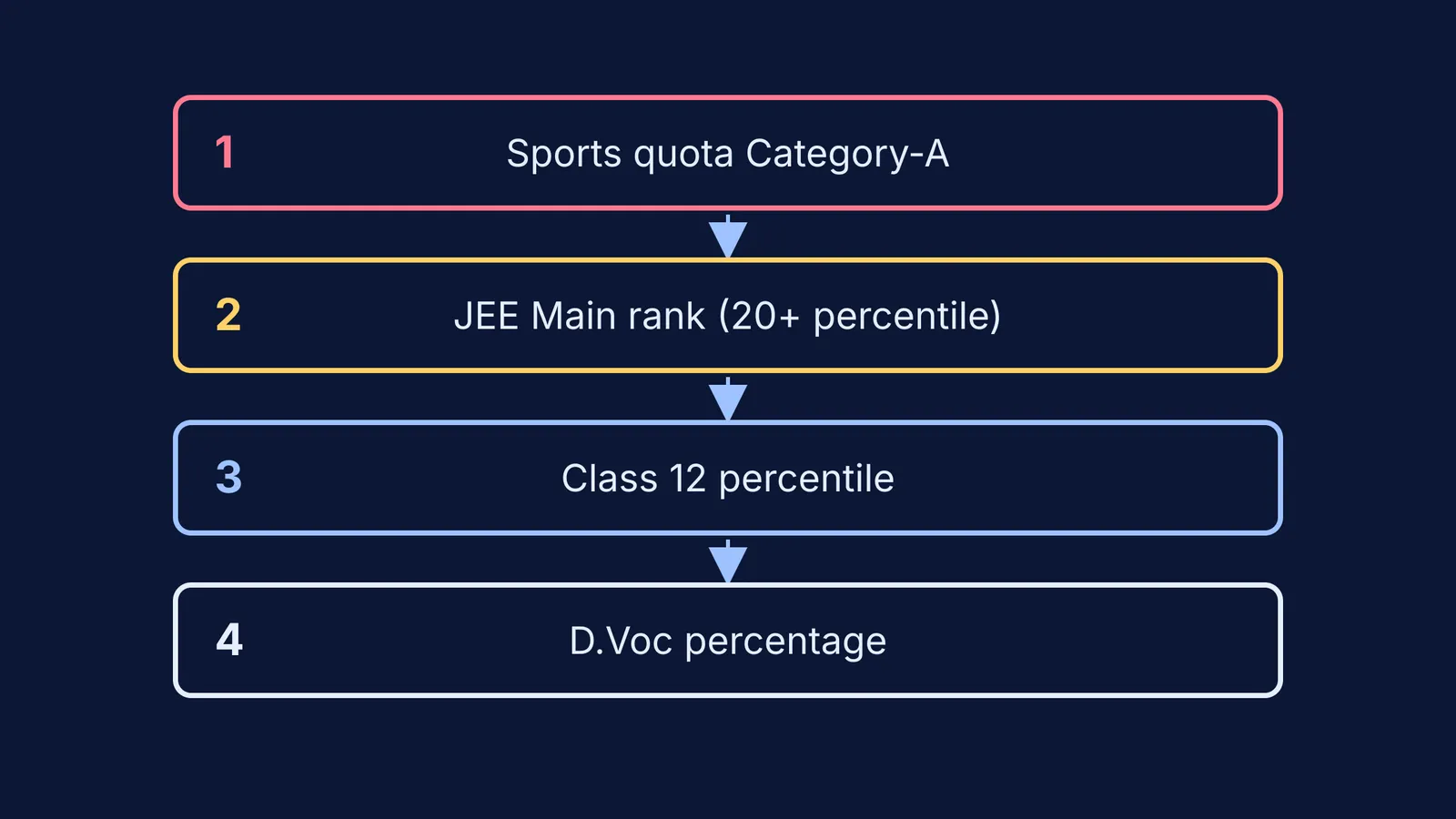 Four stacked tiers showing the REAP B.Tech merit priority order