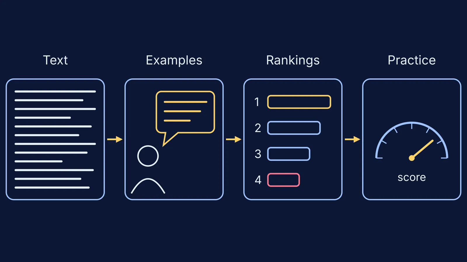 Four-stage diagram: text, example answers, ranked answers and a scoring gauge