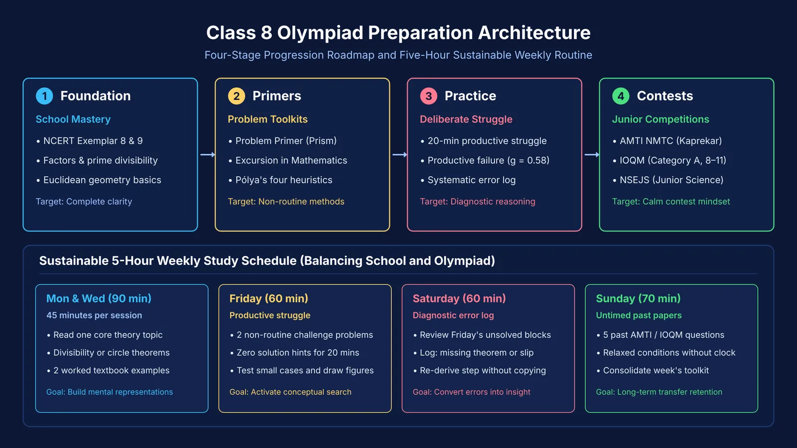 Four-stage roadmap and five-hour weekly schedule for Class 8 olympiad preparation