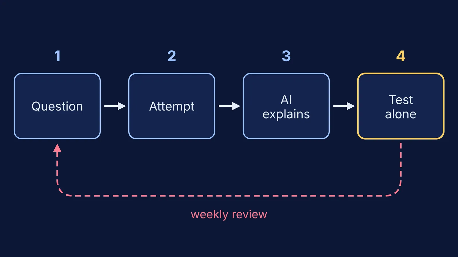 Four-step doubt log cycle with a weekly review loop back to the question