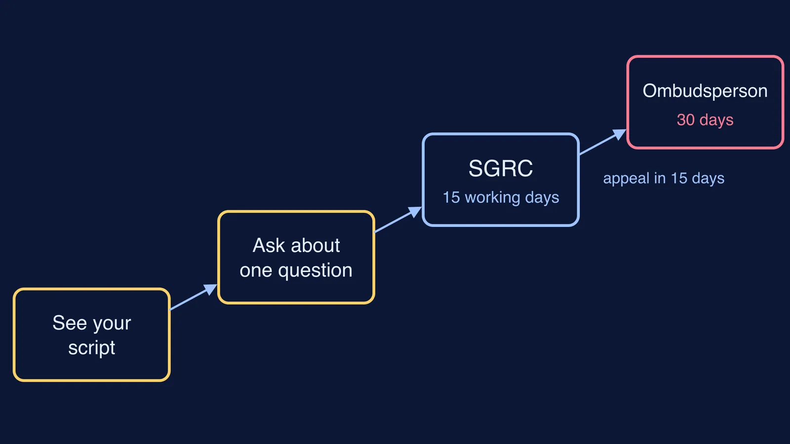 Four-step ladder from seeing your script to the university Ombudsperson