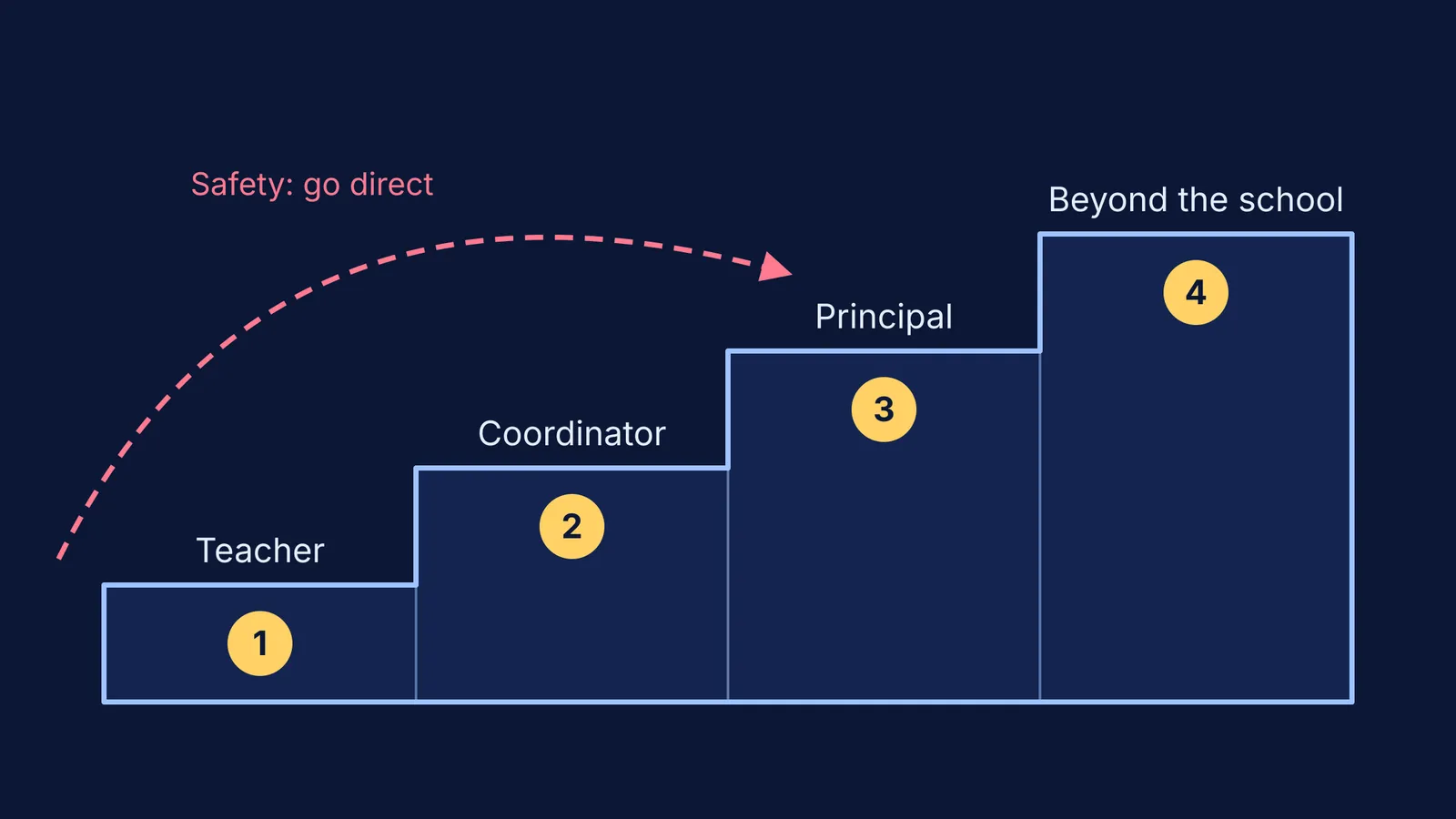 Four-step ladder from teacher to outside authority, with a safety shortcut to principal