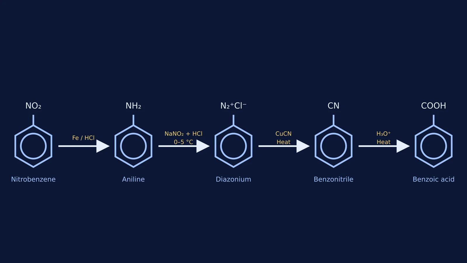 Four-step reaction flow converting nitrobenzene to benzoic acid