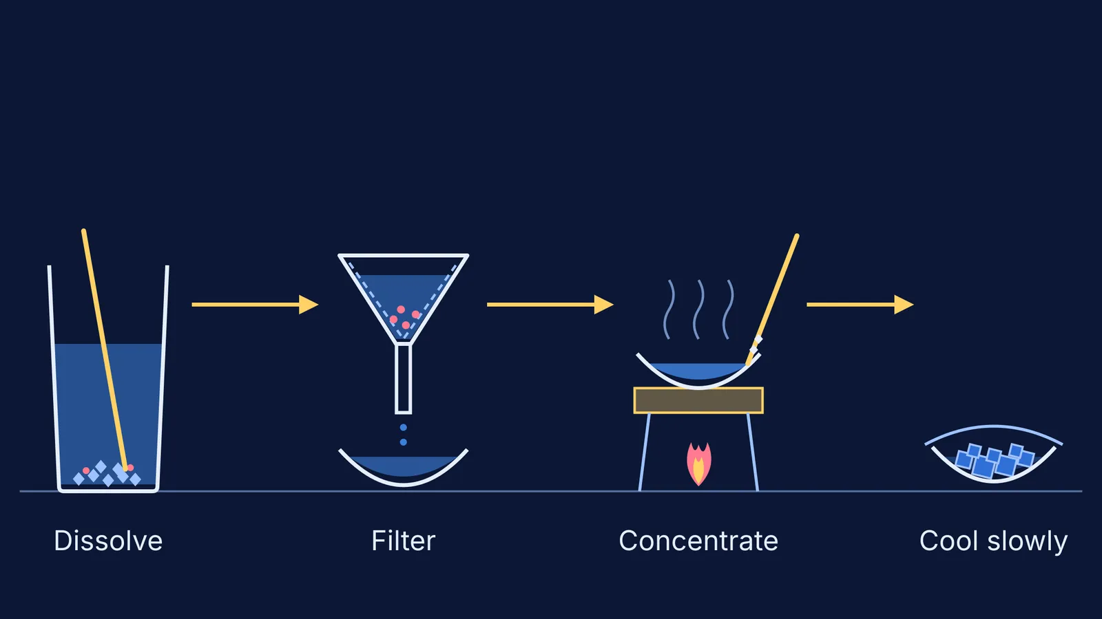 Four steps of copper sulphate crystallisation: dissolve, filter, concentrate, cool slowly
