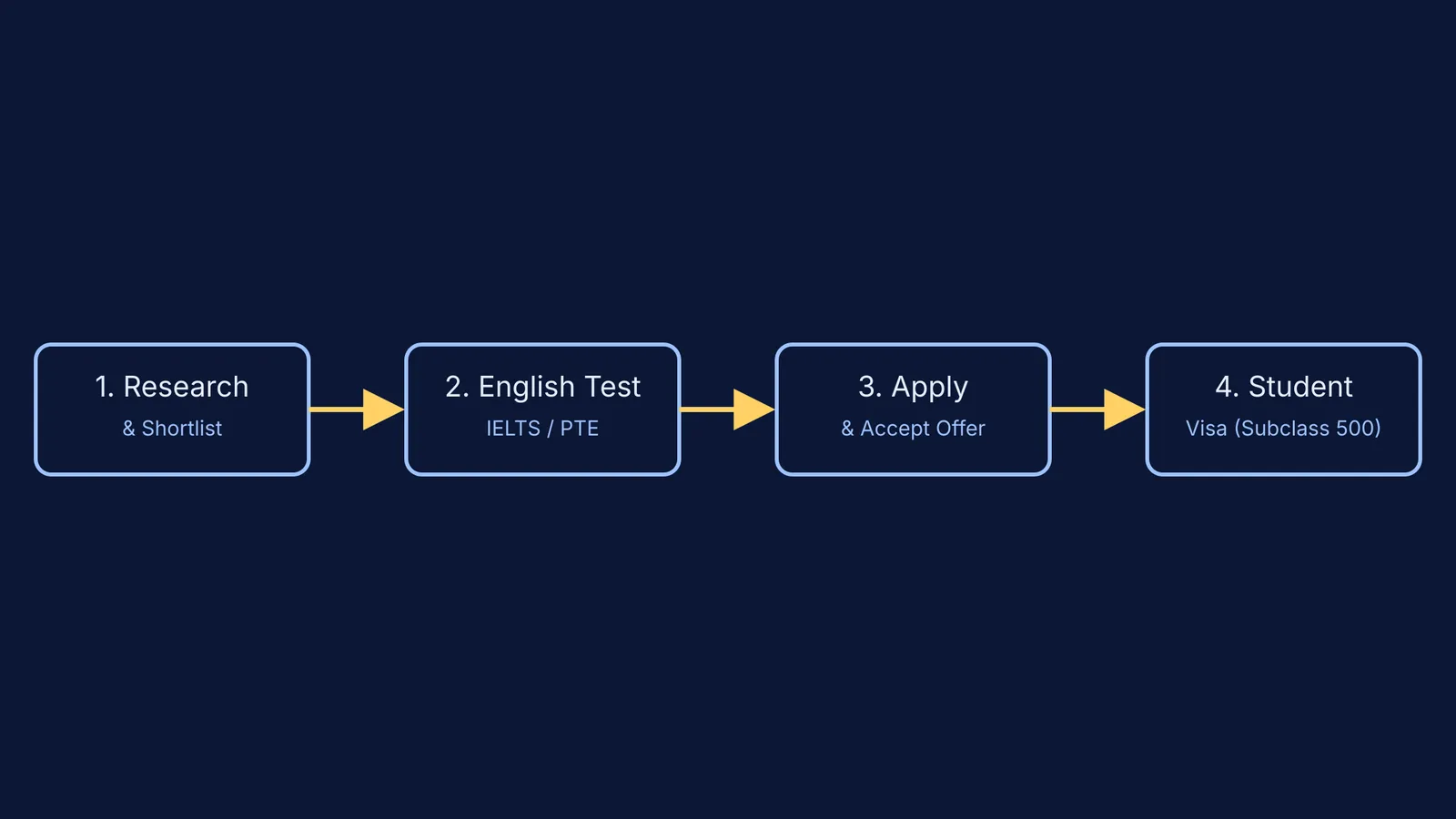 Four steps: Research, English Test, Apply, and Student Visa