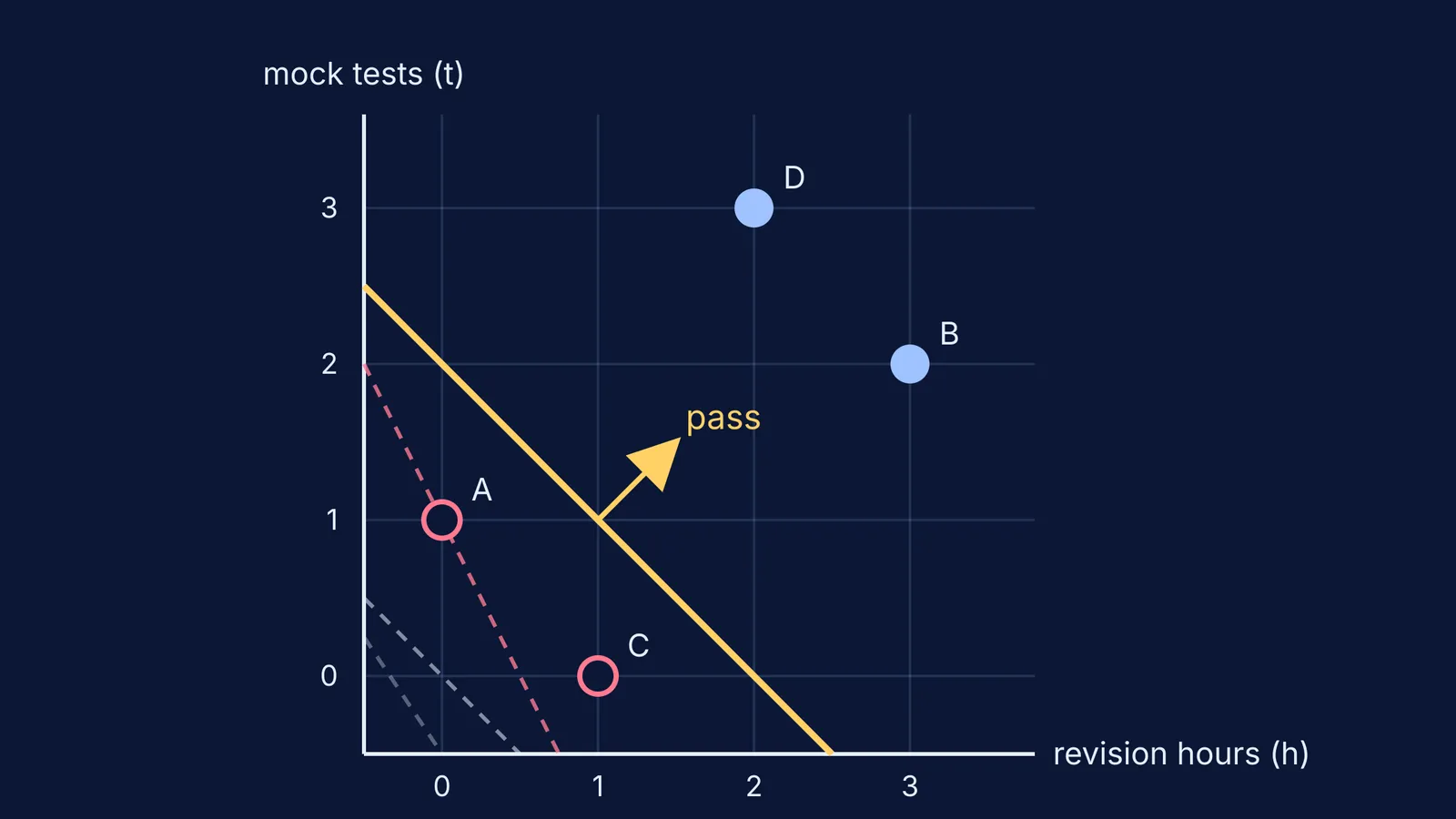 Four students plotted by revision hours and mock tests, with a perceptron's boundary lines