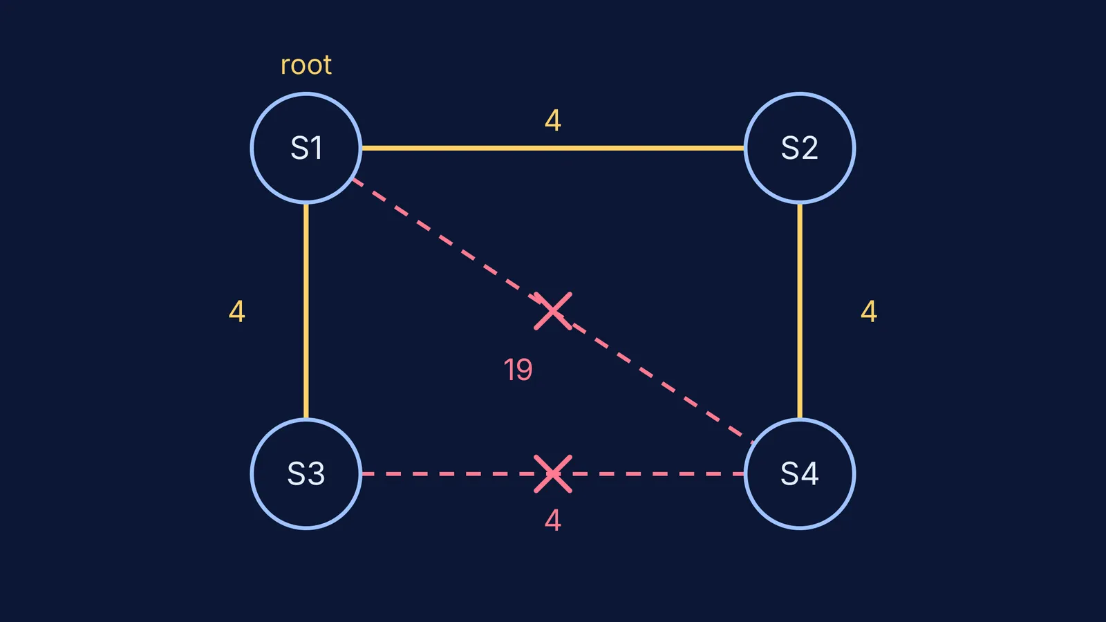 Four-switch network graph with three tree links kept and two blocked