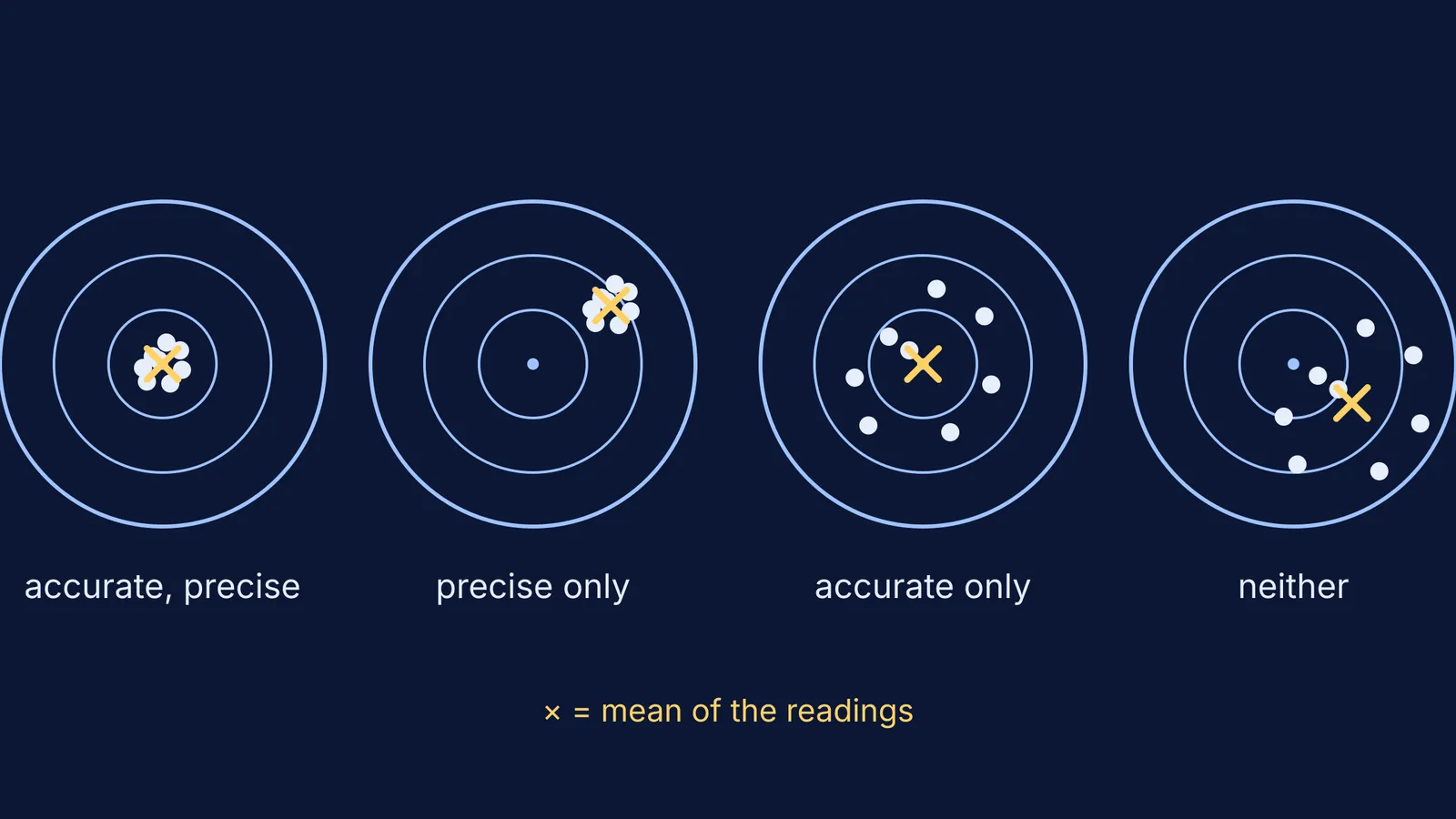 Four targets: accurate and precise, precise only, accurate only, and neither