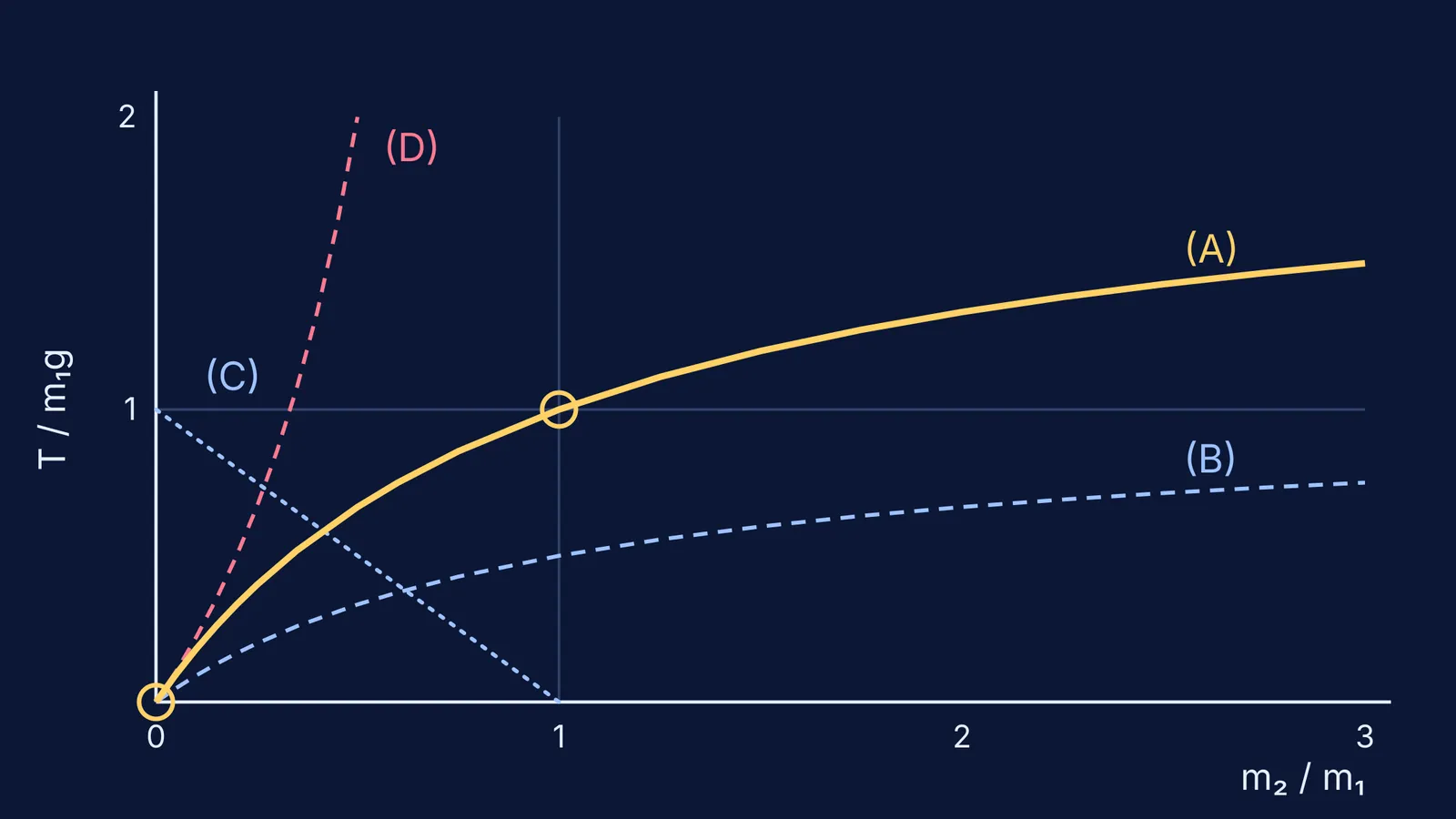 Four tension formulas plotted against mass ratio, with two check points circled
