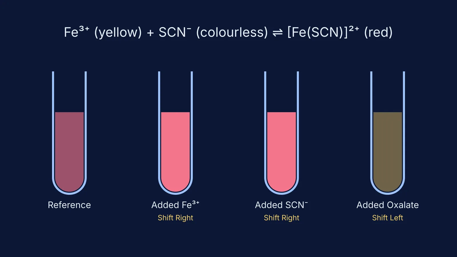 Four test tubes showing equilibrium shifts from light to dark red and pale yellow.
