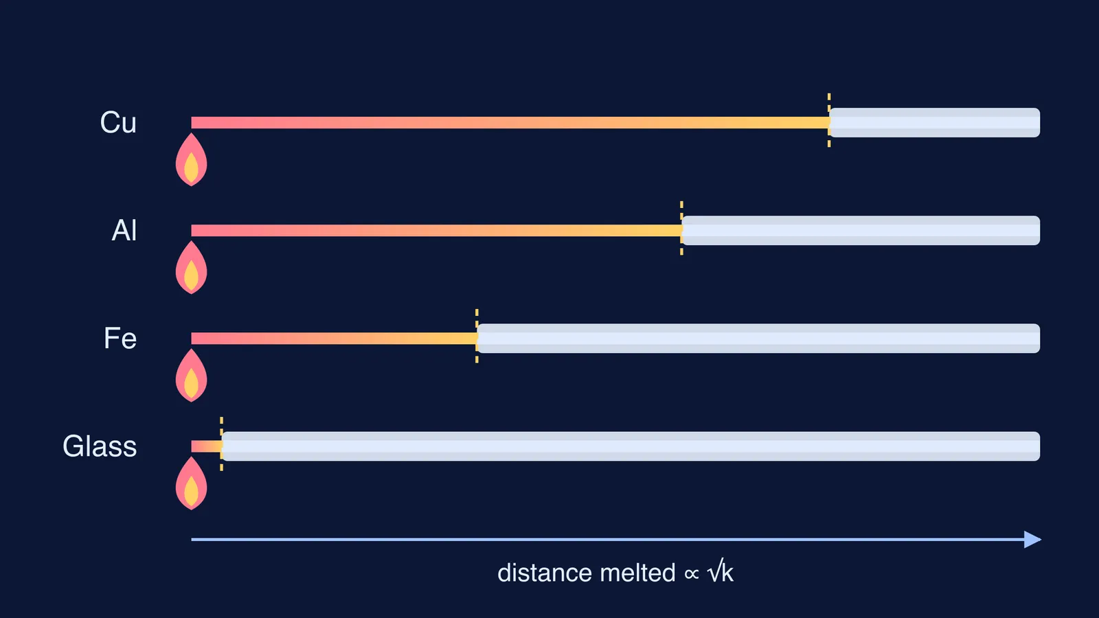 Four wax-coated rods heated at one end, with copper melted furthest and glass least