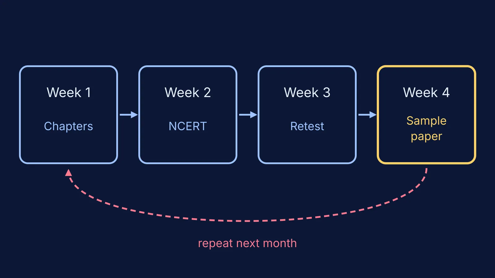 Four-week board prep cycle: chapters, NCERT, retest, sample paper, repeat