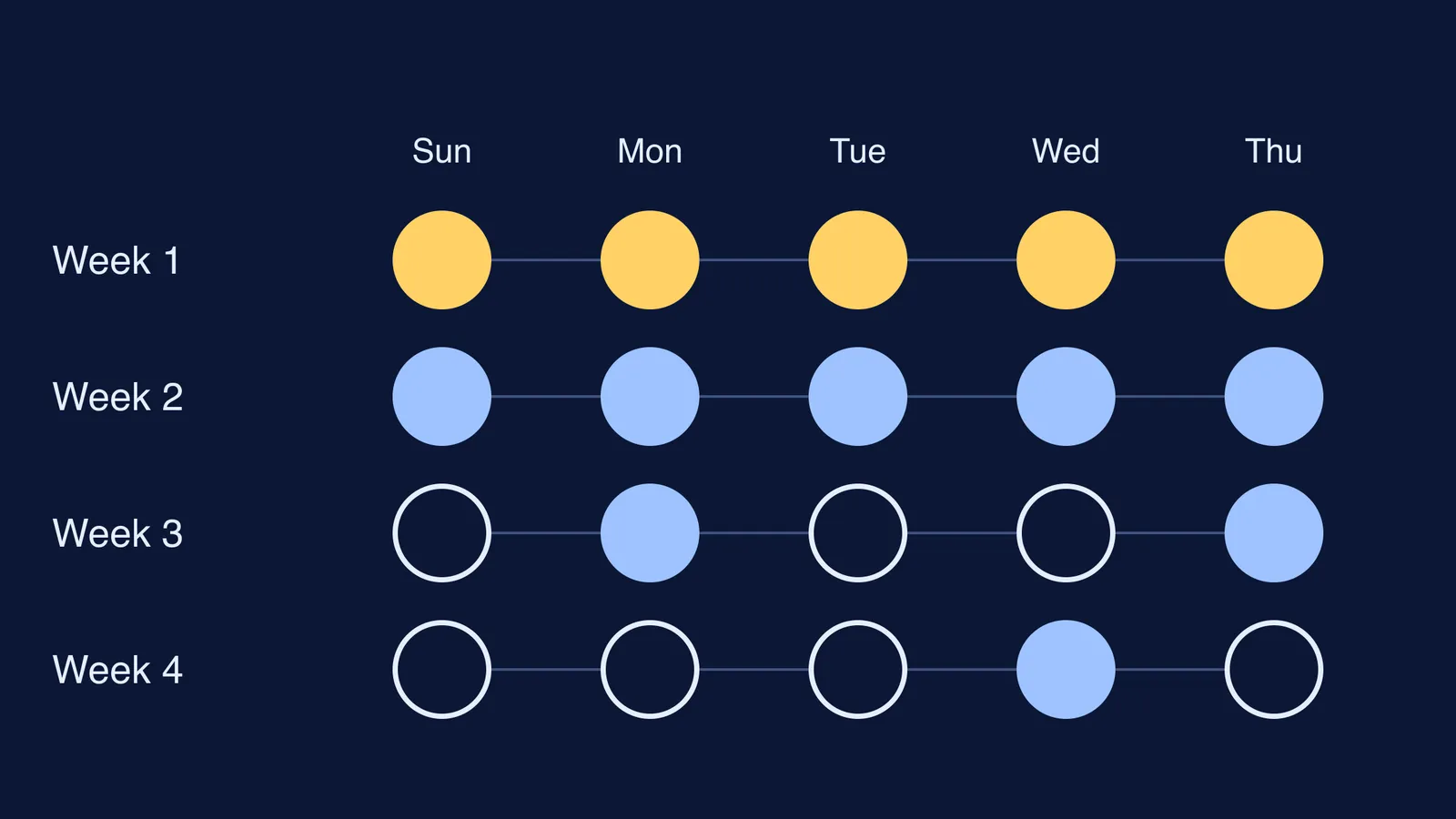 Four-week grid of school nights showing parent bag checks fading to one