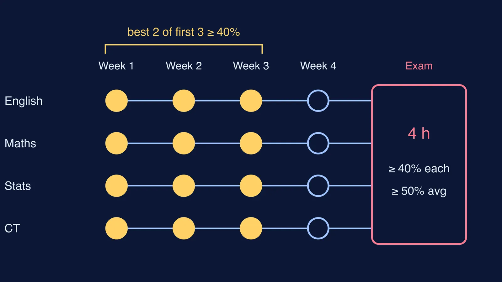 Four-week IIT Madras qualifier timeline: weekly assignments in four courses, then the exam