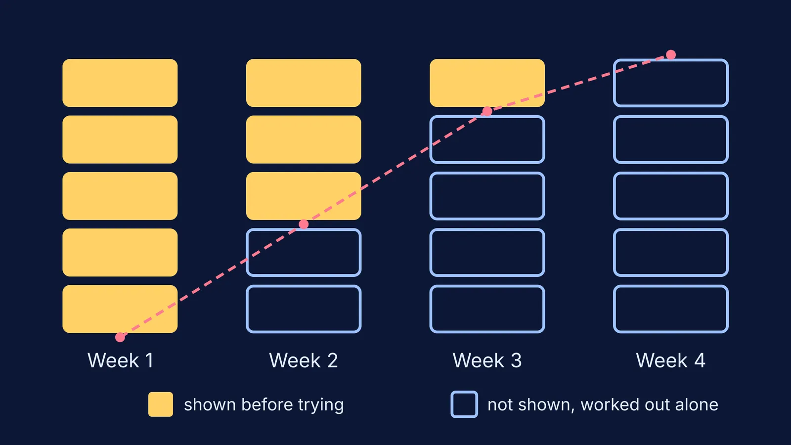 Four-week plan where fewer solution steps are shown before each solo attempt