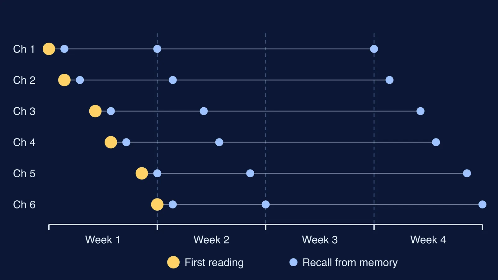Four-week timeline of six chapters, each read once then recalled three times