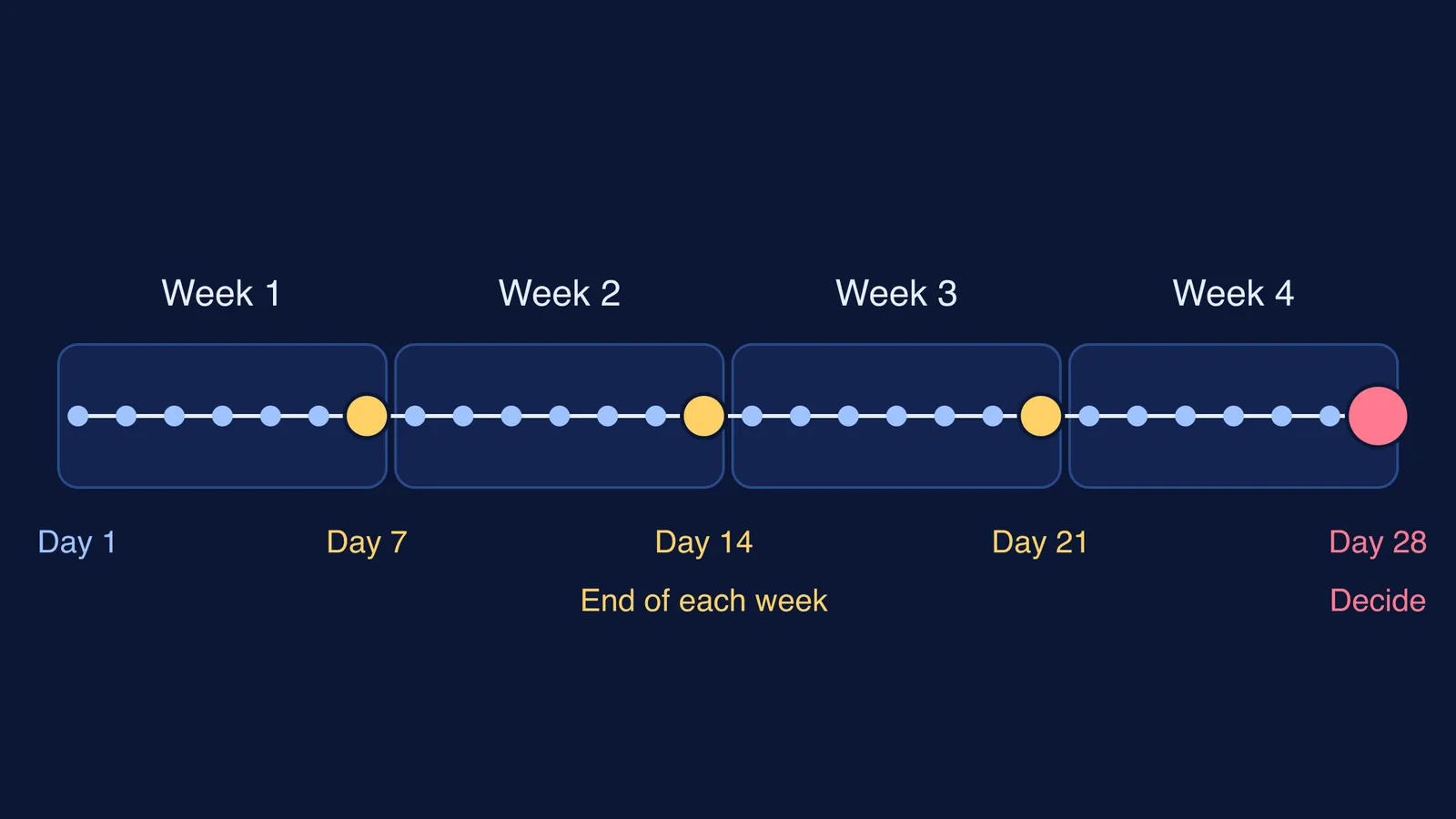 Four-week trial timeline with each week's end marked and a decision on day 28