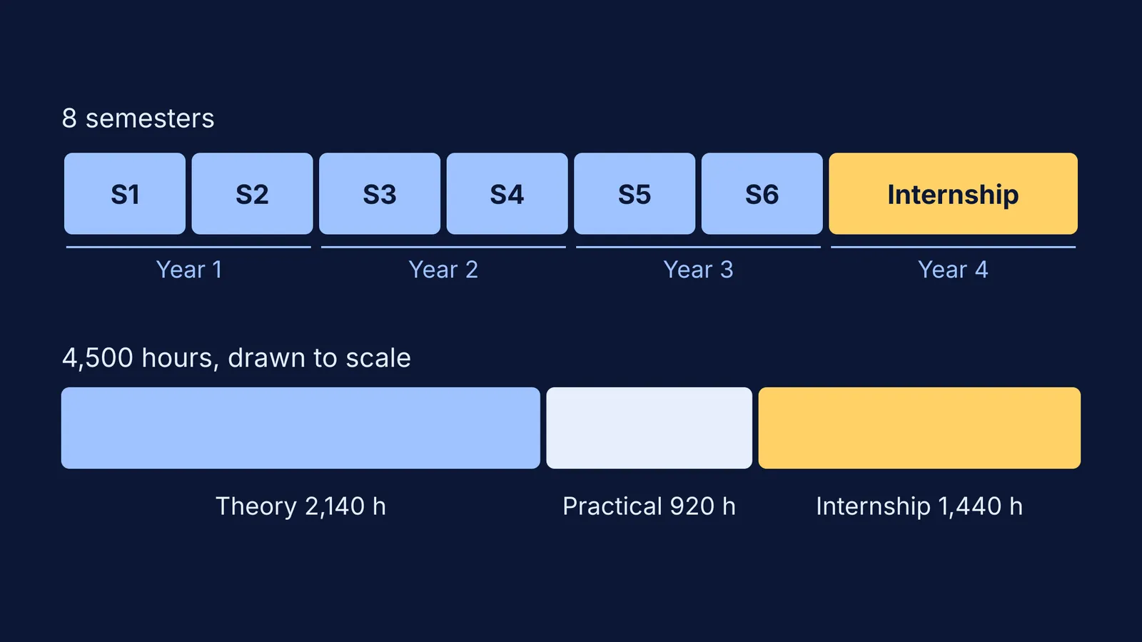 Four-year BAOTT course timeline and its 4,500 hours split to scale