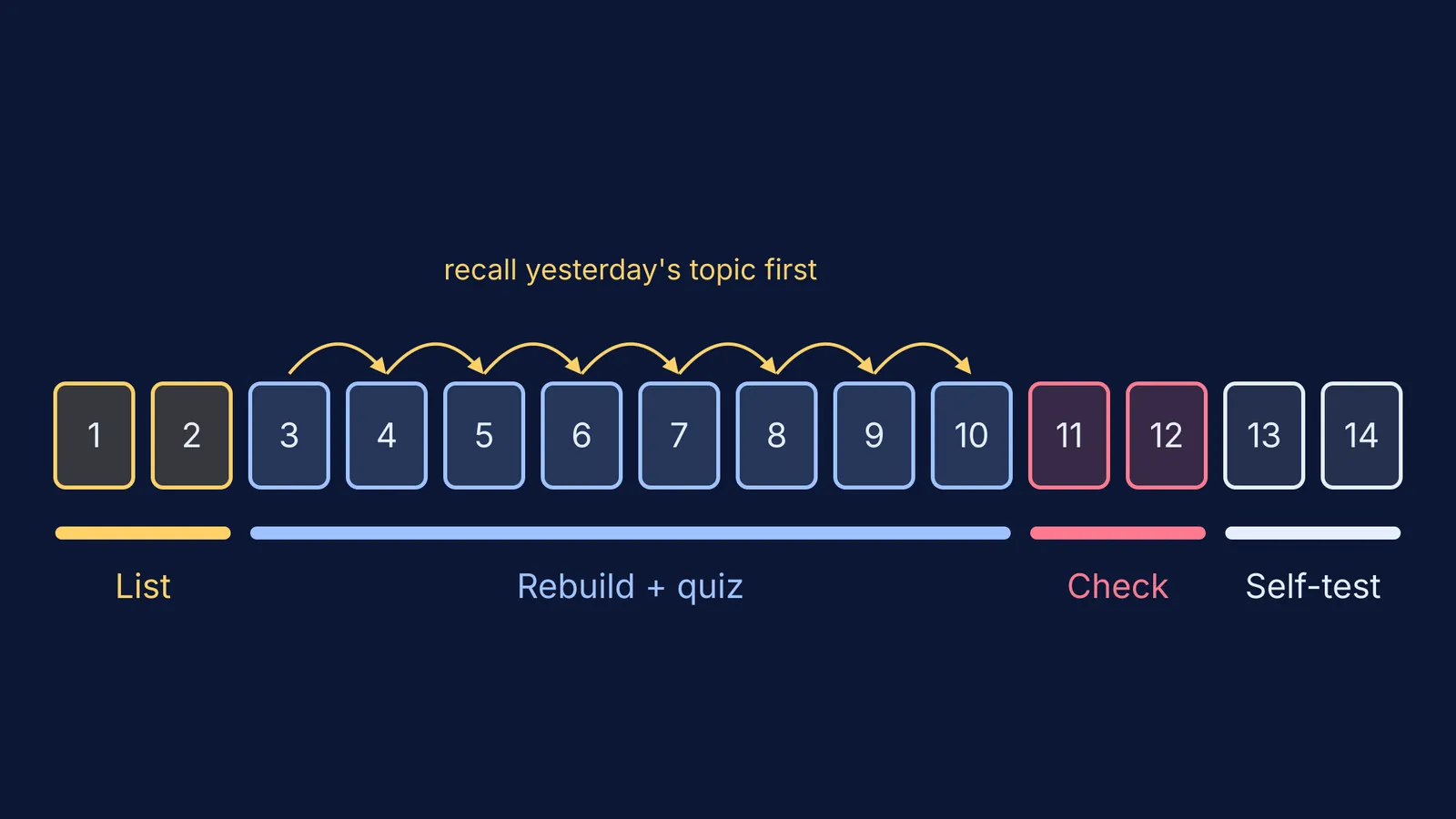 Fourteen-day catch-up timeline: list, rebuild and quiz, check, self-test