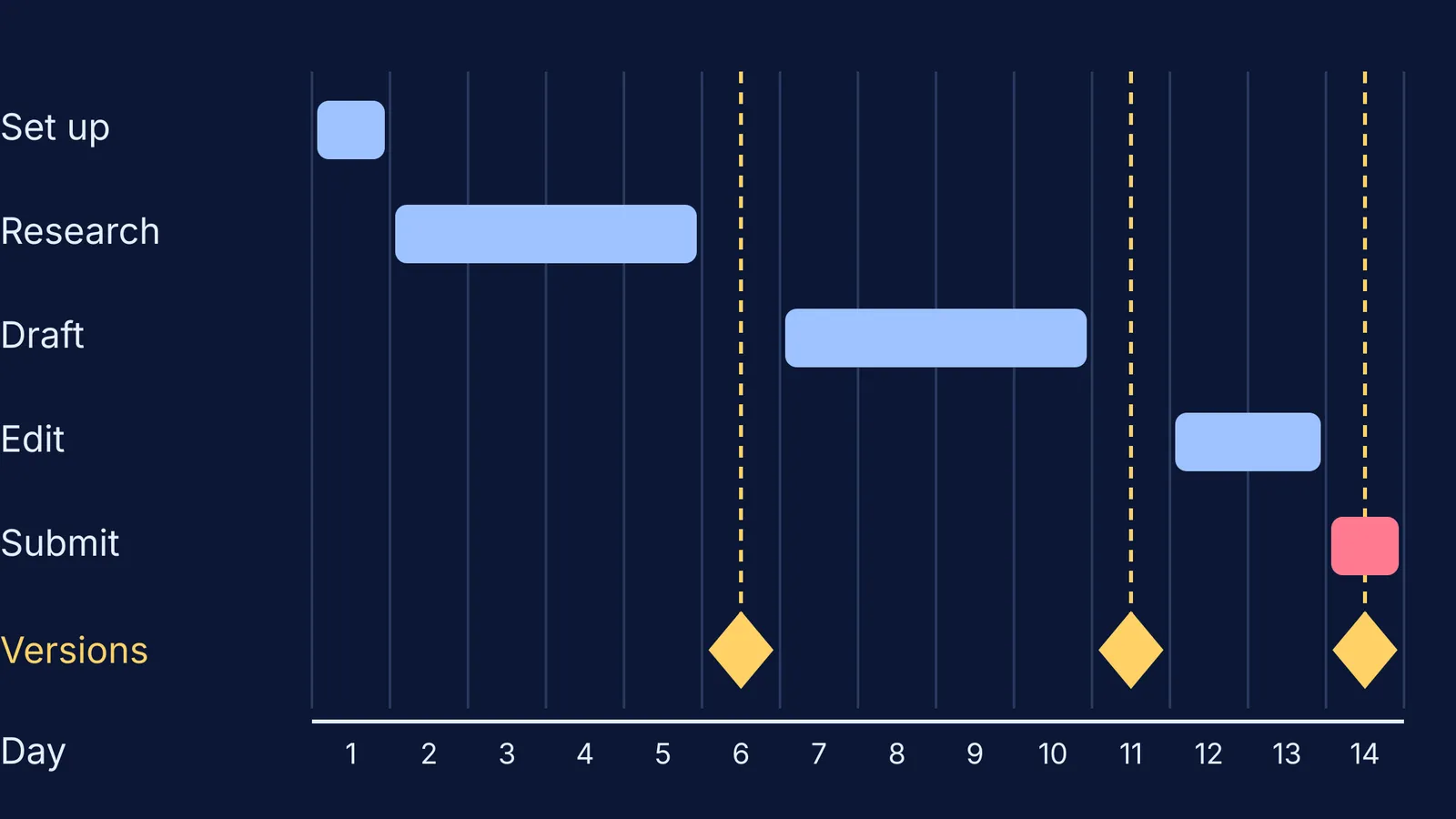 Fourteen-day group project timeline with phases and three checkpoint versions