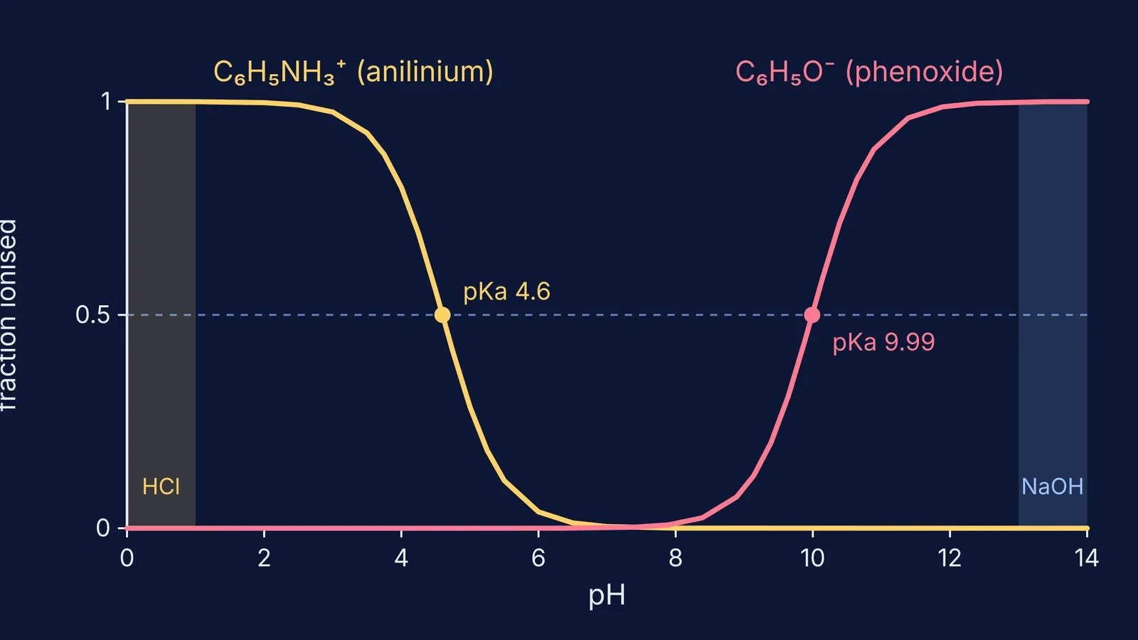 Fraction of aniline protonated and phenol deprotonated plotted against pH from 0 to 14