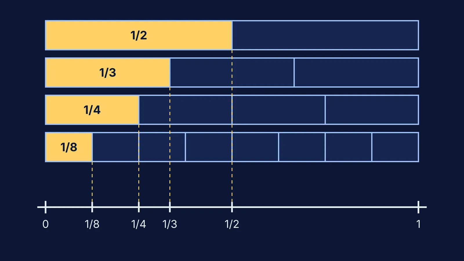 Fraction strips for halves, thirds, quarters and eighths above a 0-to-1 number line