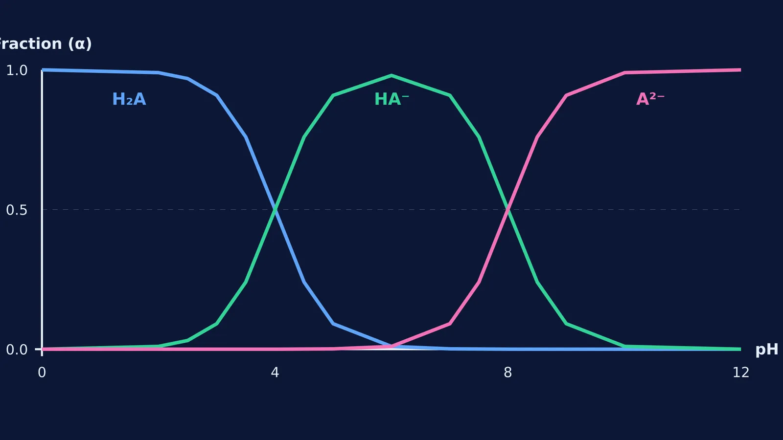 Fractional composition curve for a diprotic acid showing simultaneous equilibria