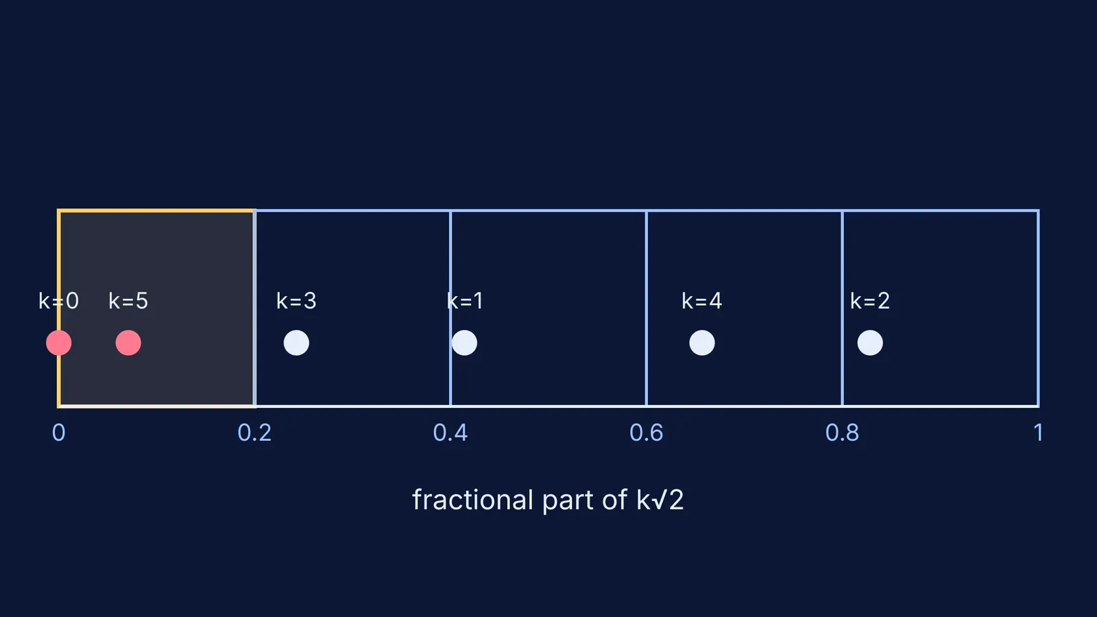 Fractional parts of k√2 as six dots in five boxes, two sharing the first