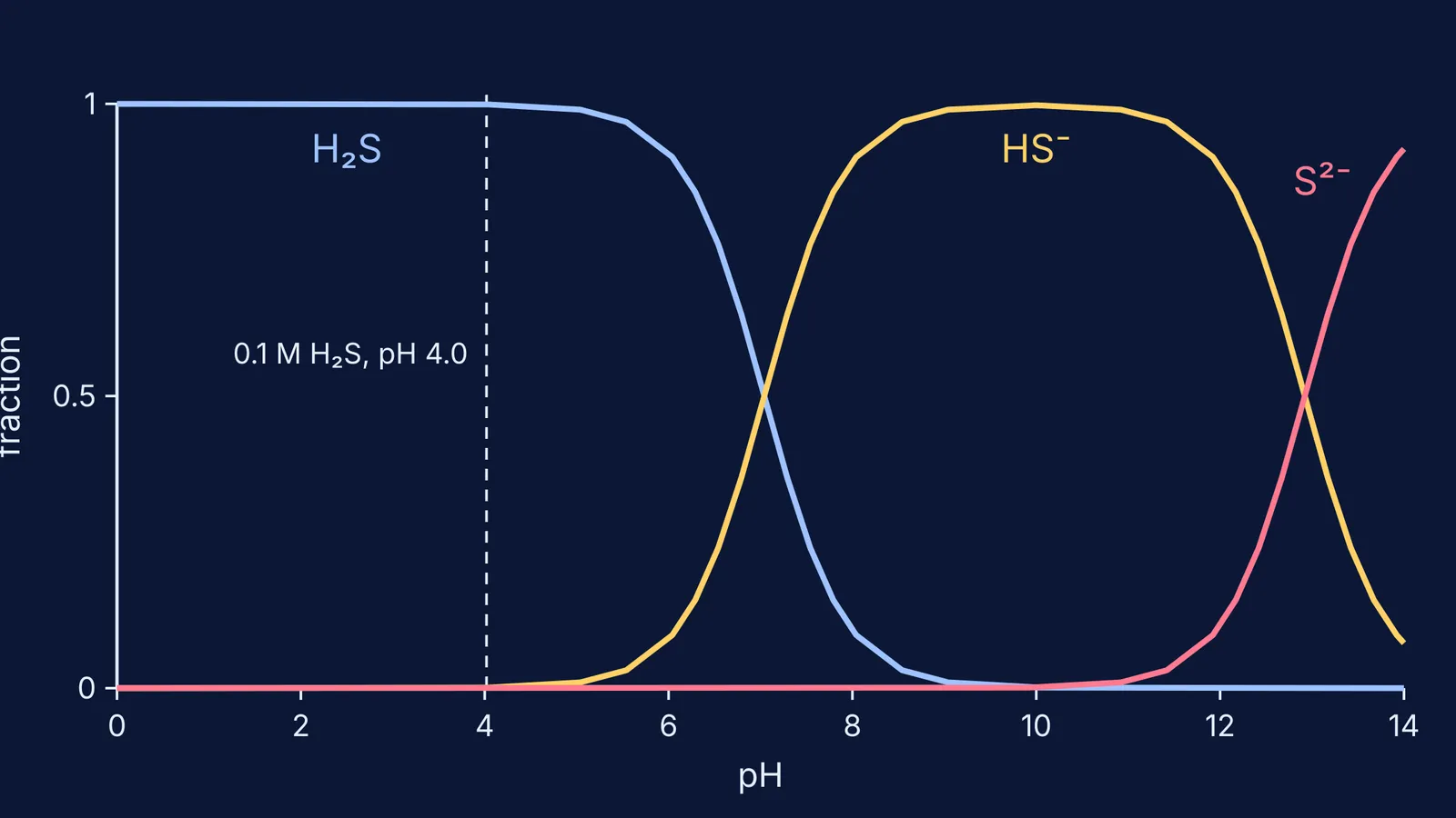 Fractions of H₂S, HS⁻ and S²⁻ plotted against pH from 0 to 14
