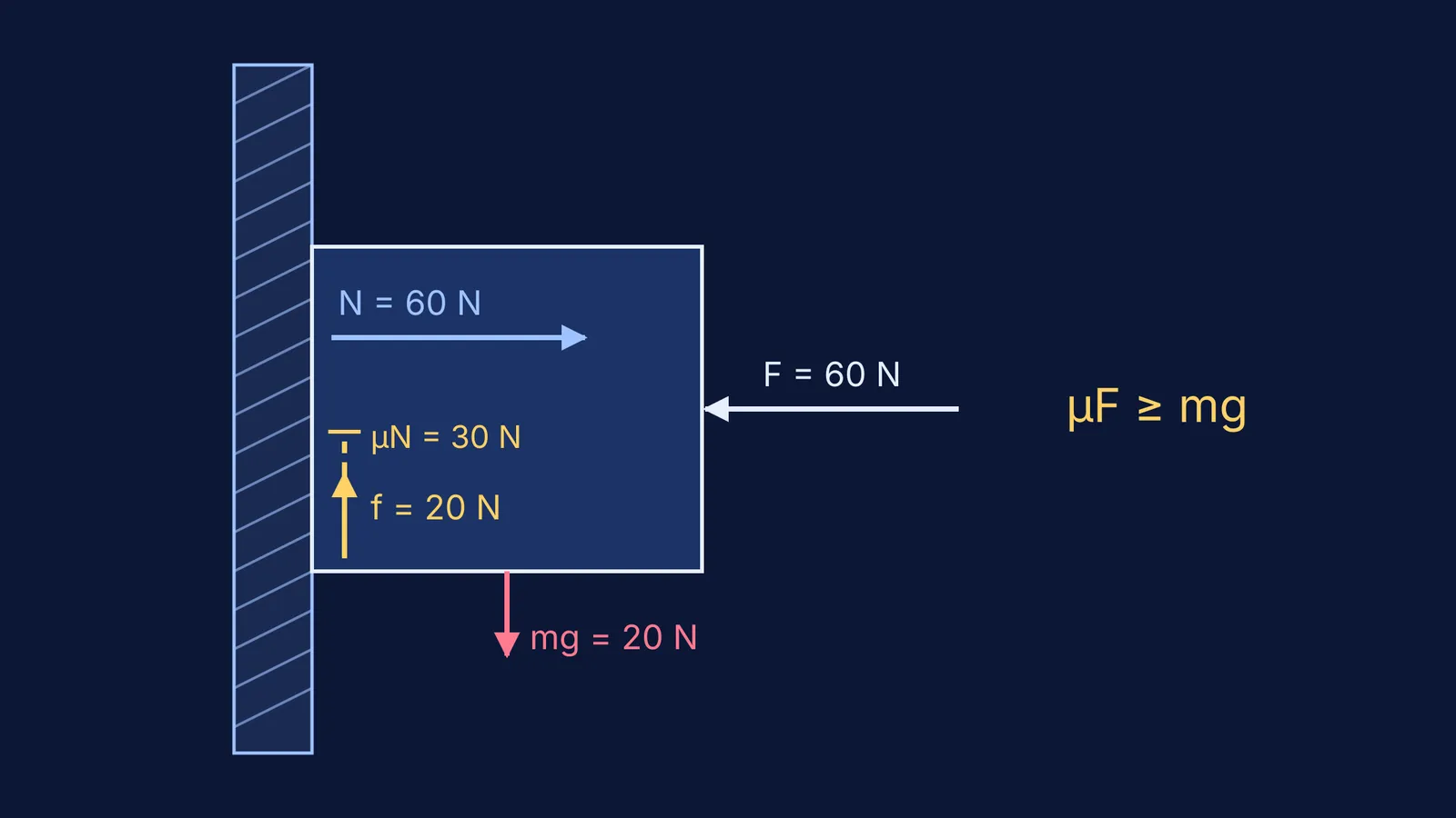 Free-body diagram of a block held against a wall by a horizontal push