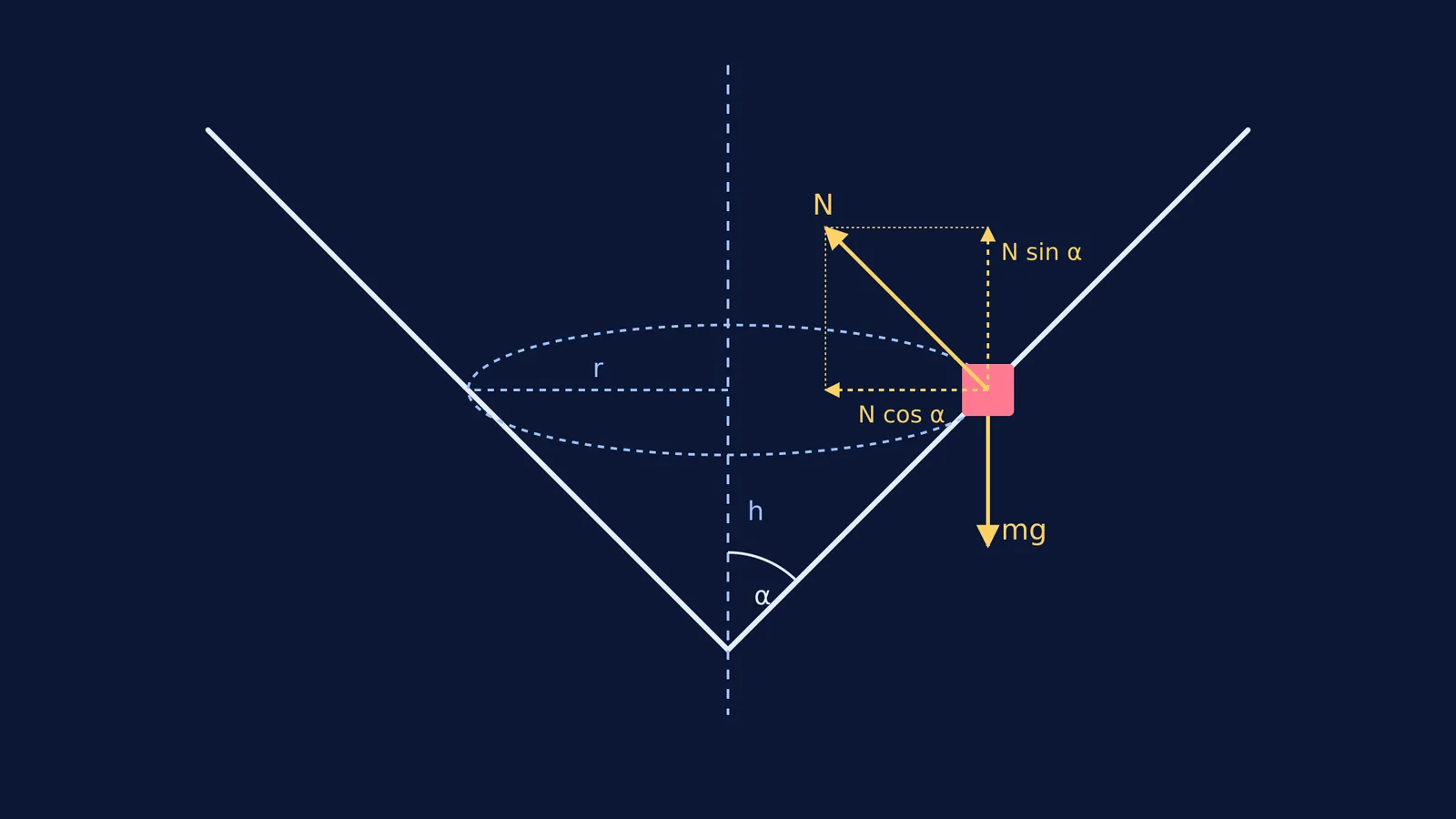 Free-body diagram of a block in a cone