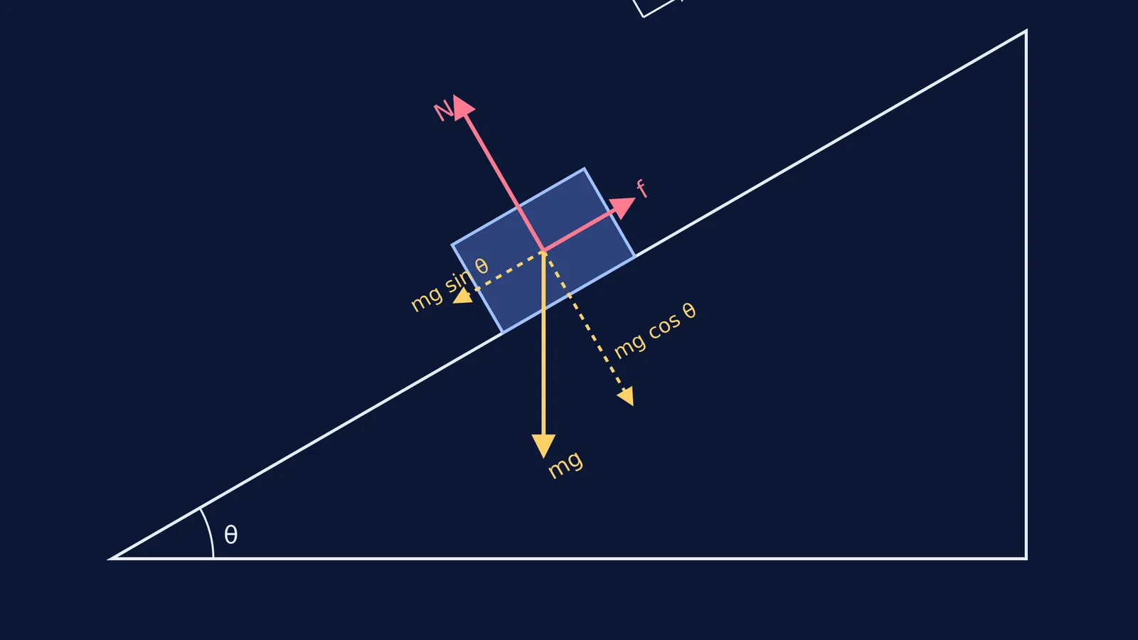 Free-body diagram of a block on a 30-degree incline with forces
