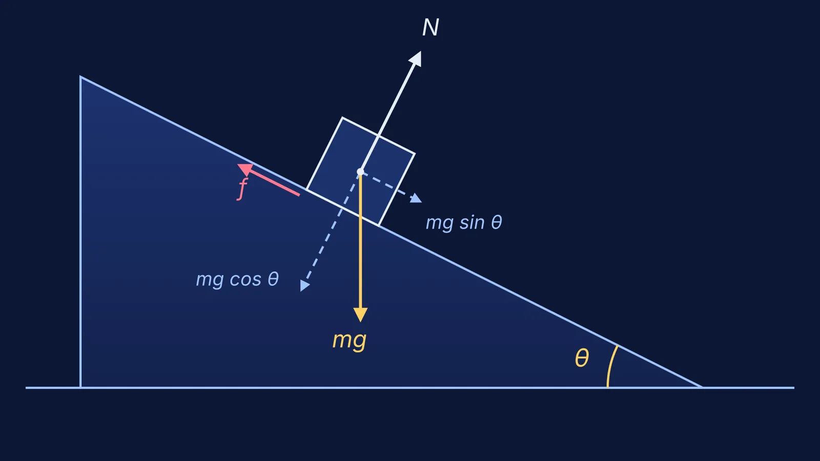 Free-body diagram of a block on a ramp at the angle of repose