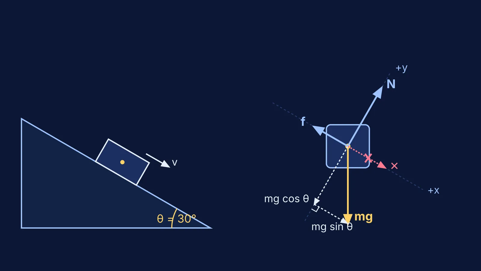 Free-body diagram of a block on an incline with verified force vectors