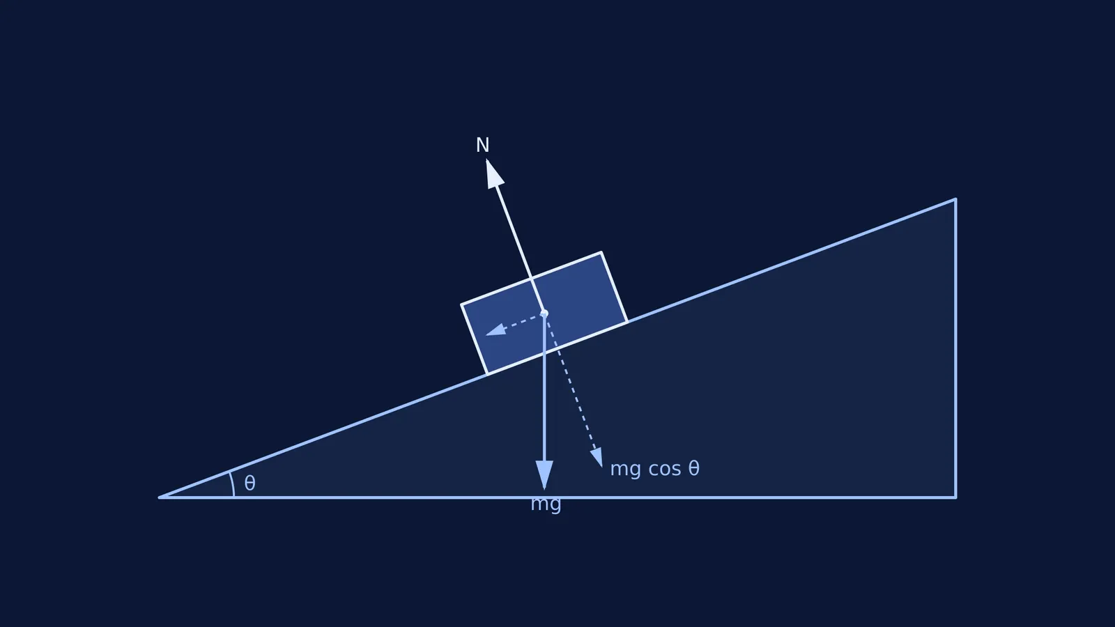 Free-body diagram of a block on an inclined plane