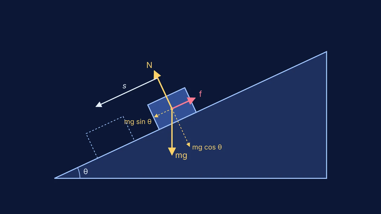 Free body diagram of a block on an inclined plane showing forces and displacement