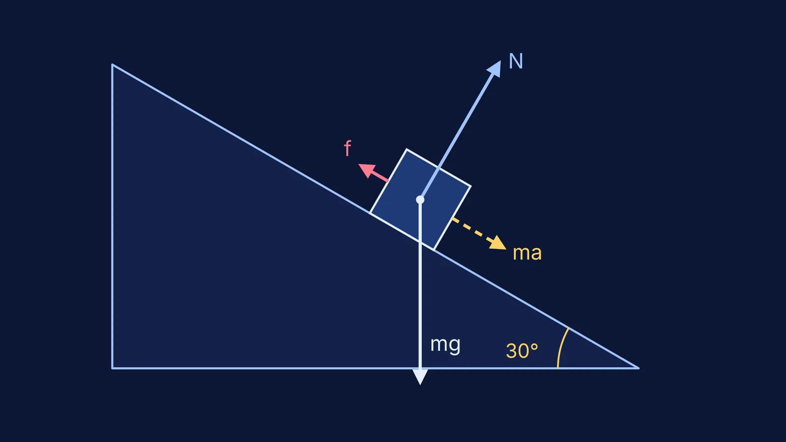 Free-body diagram of a block sliding down a 30 degree incline, drawn to scale