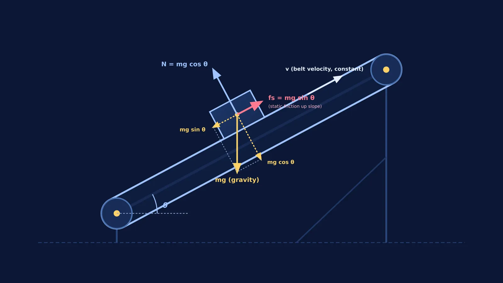 Free-body diagram of a box on an inclined conveyor belt with upward static friction